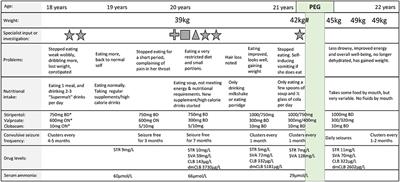 Case report: Dravet syndrome, feeding difficulties and gastrostomy